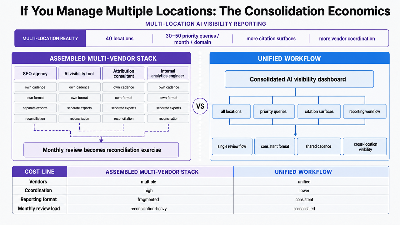 Visualize the comparison table already in the section, contrasting the assembled multi-vendor stack against a unified workflow for multi-location AI visibility reporting