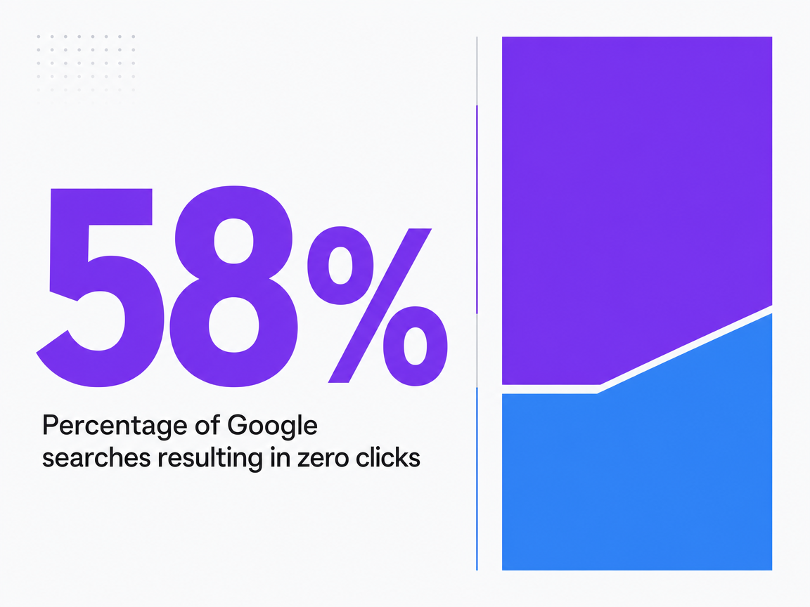 Infographic showing Percentage of Google searches resulting in zero clicks
