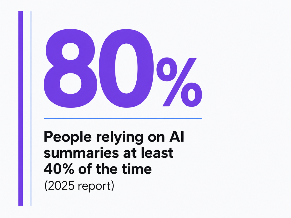 Infographic showing People relying on AI summaries at least 40% of the time (2025 report)