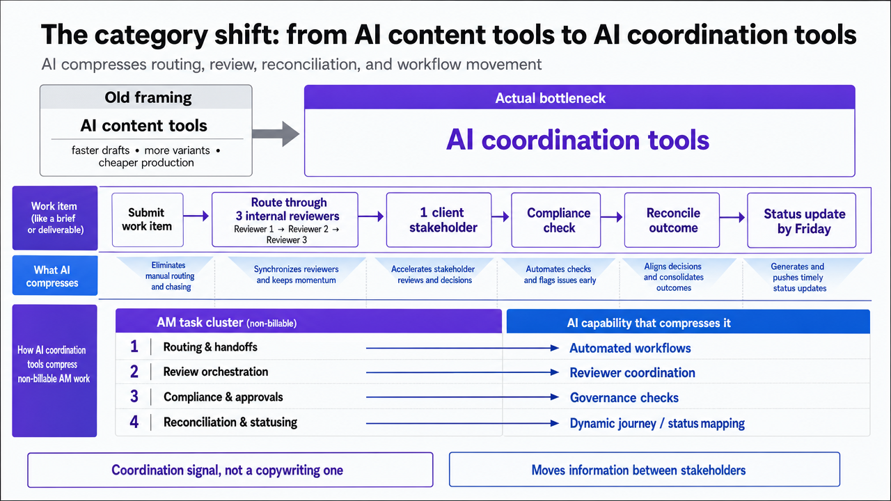 Visualize the four non-billable AM task clusters and the AI capability that compresses each, directly mirroring the section's bulleted framework