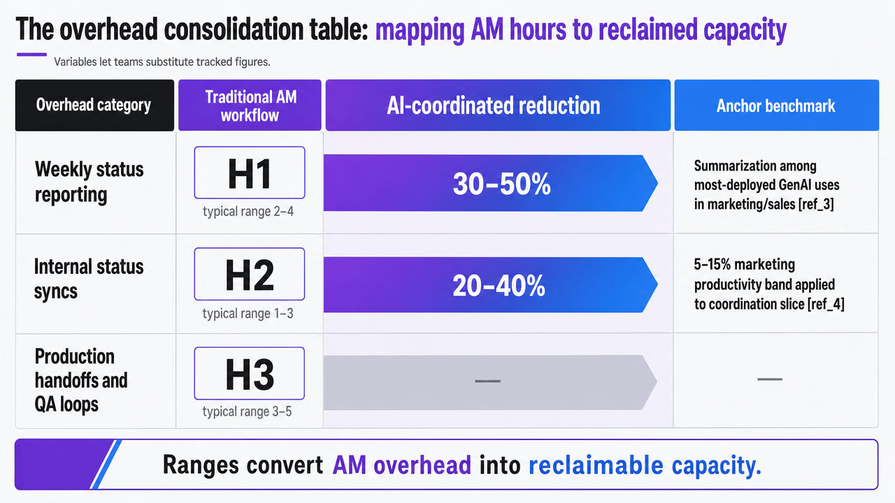 Render the section's overhead consolidation table as a scannable visual, showing each overhead category with its reduction band and anchor benchmark reference