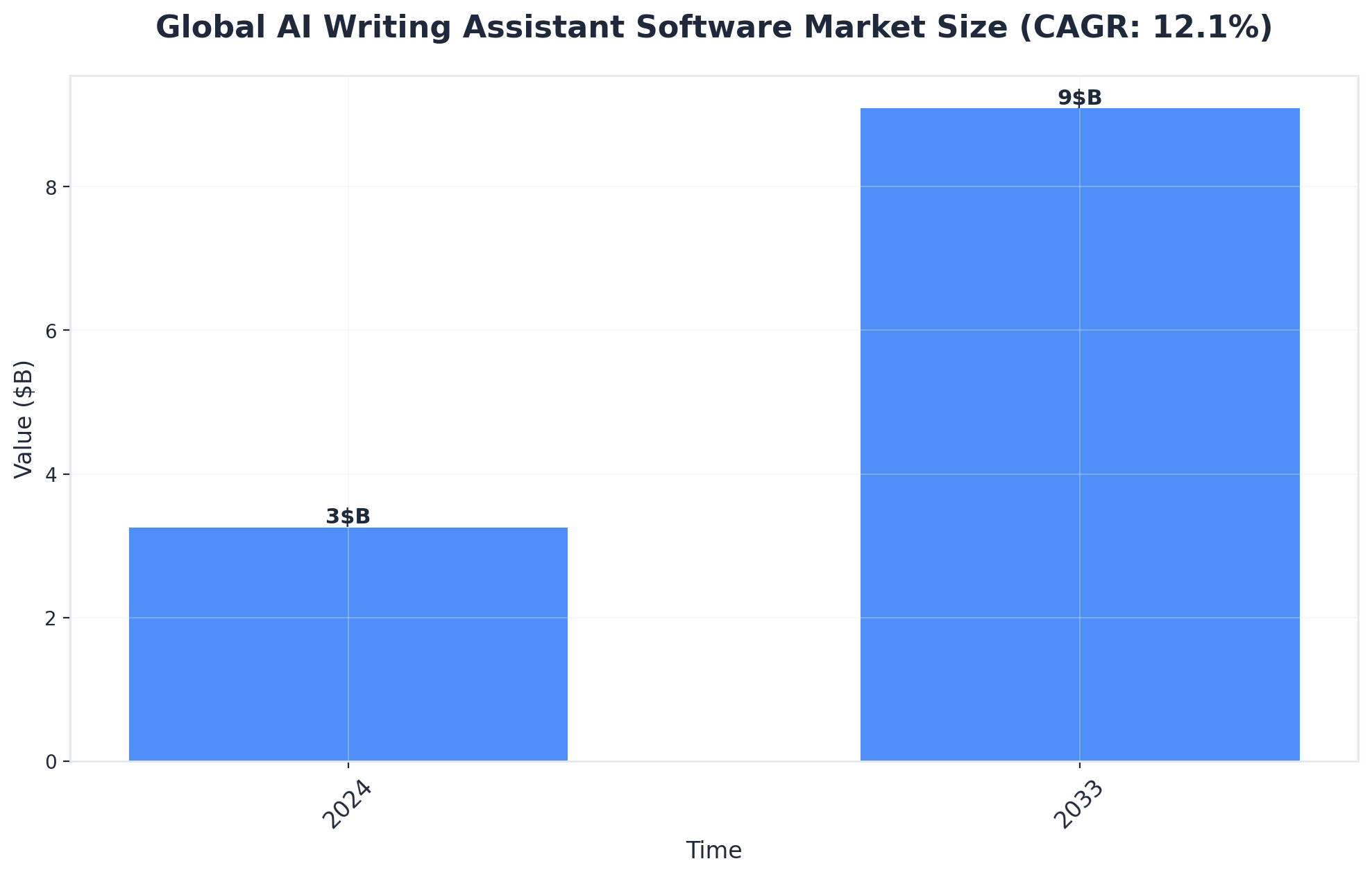 Chart showing Global AI Writing Assistant Software Market Size (CAGR: 12.1%)