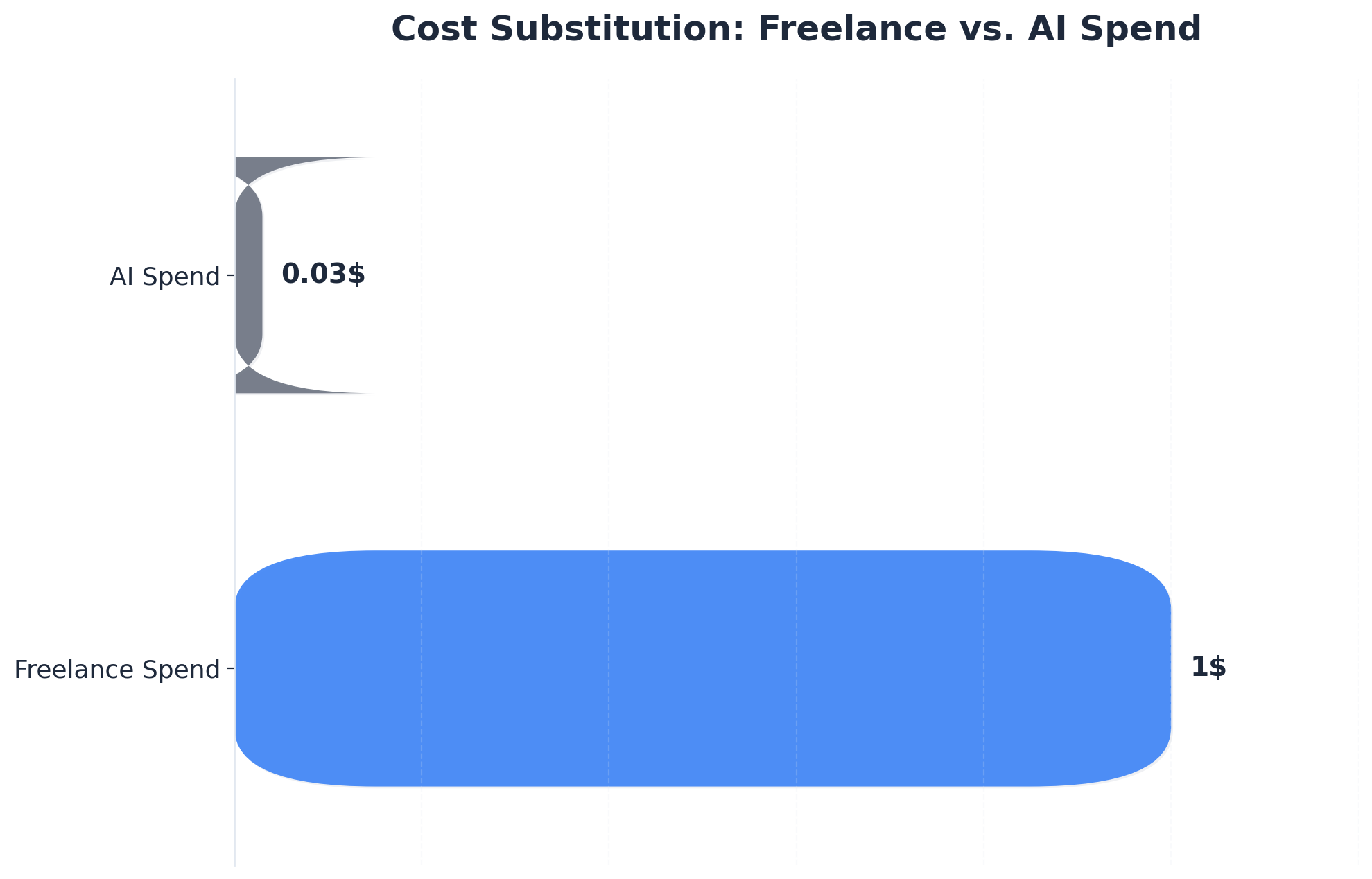 Chart showing Cost Substitution: Freelance vs. AI Spend