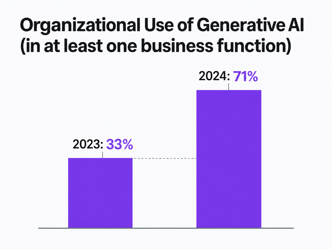 Chart showing Organizational Use of Generative AI (in at least one business function)