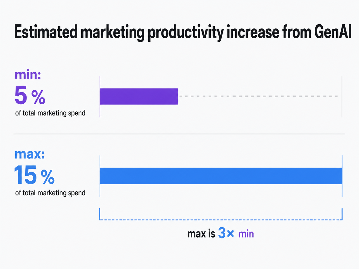 Chart showing Estimated marketing productivity increase from GenAI