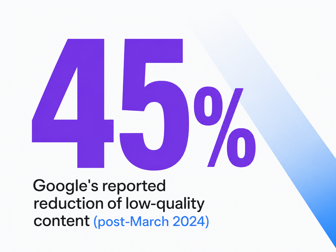 Infographic showing Google's reported reduction of low-quality content (post-March 2024)
