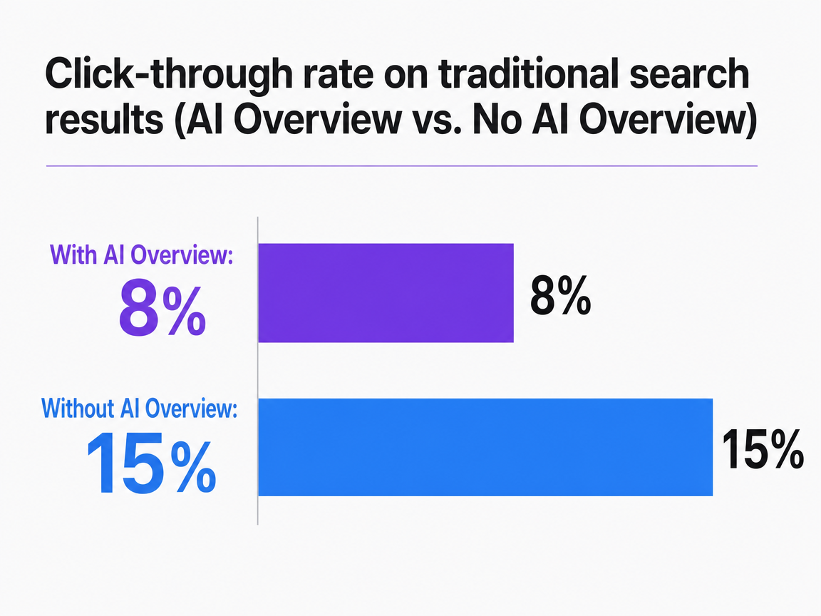 Chart showing Click-through rate on traditional search results (AI Overview vs. No AI Overview)