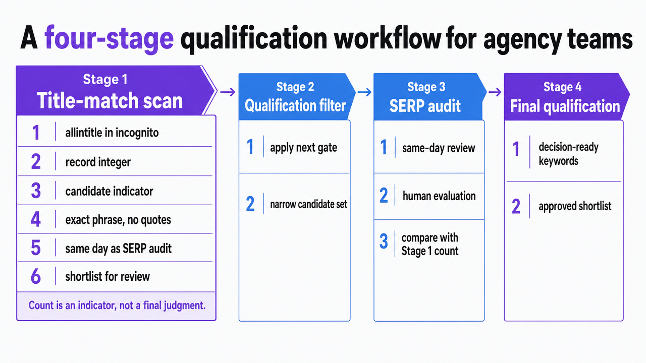 Visualize the four-stage keyword qualification workflow described in the section, giving readers a scannable map of the sequential gates