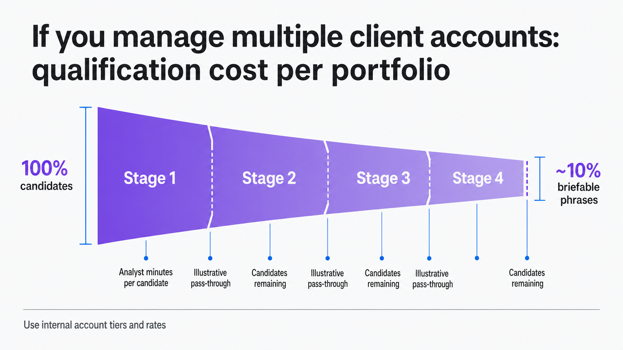 Visualize the funnel pass-through rates from the section's table, showing how 100% of candidates narrow to ~10% briefable phrases across the four stages