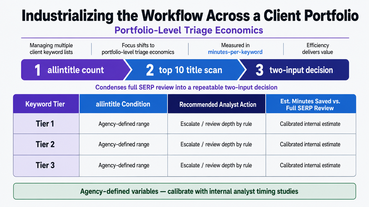 Visualize the portfolio triage economics table comparing the three keyword tiers, their allintitle conditions, analyst actions, and estimated minutes saved — directly supporting the section's operating model