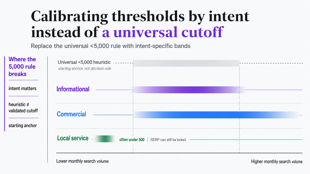 Visualize the intent-specific allintitle bands described in the section, replacing the flawed universal <5,000 heuristic with three calibrated ranges for informational, commercial, and local service intent