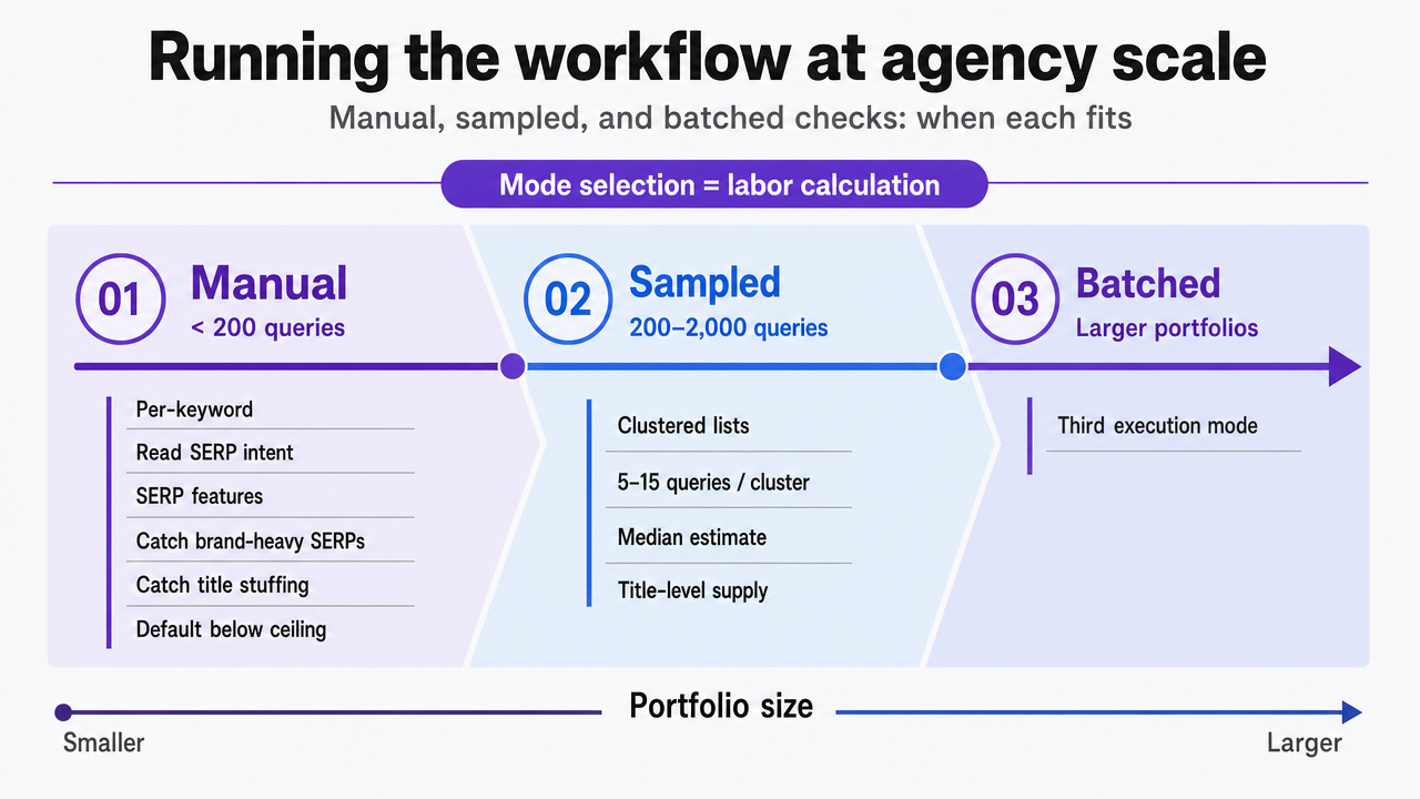 Process infographic showing the three execution modes (manual, sampled, batched) mapped to portfolio size thresholds, directly supporting the operating model described in the section