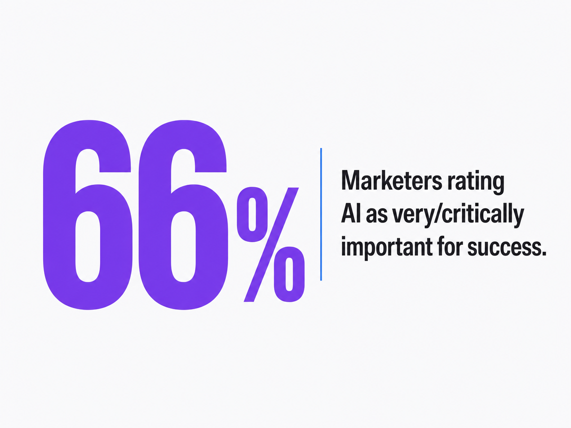 Infographic showing Marketers rating AI as very/critically important for success