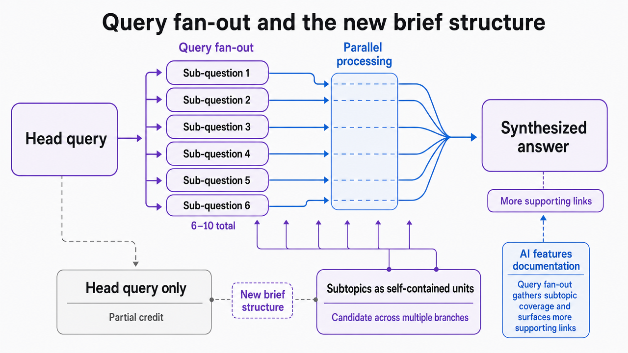 Visualize the query fan-out concept and the new brief structure as a process diagram, directly supporting the section's explanation of head query decomposition into sub-questions and answer formats