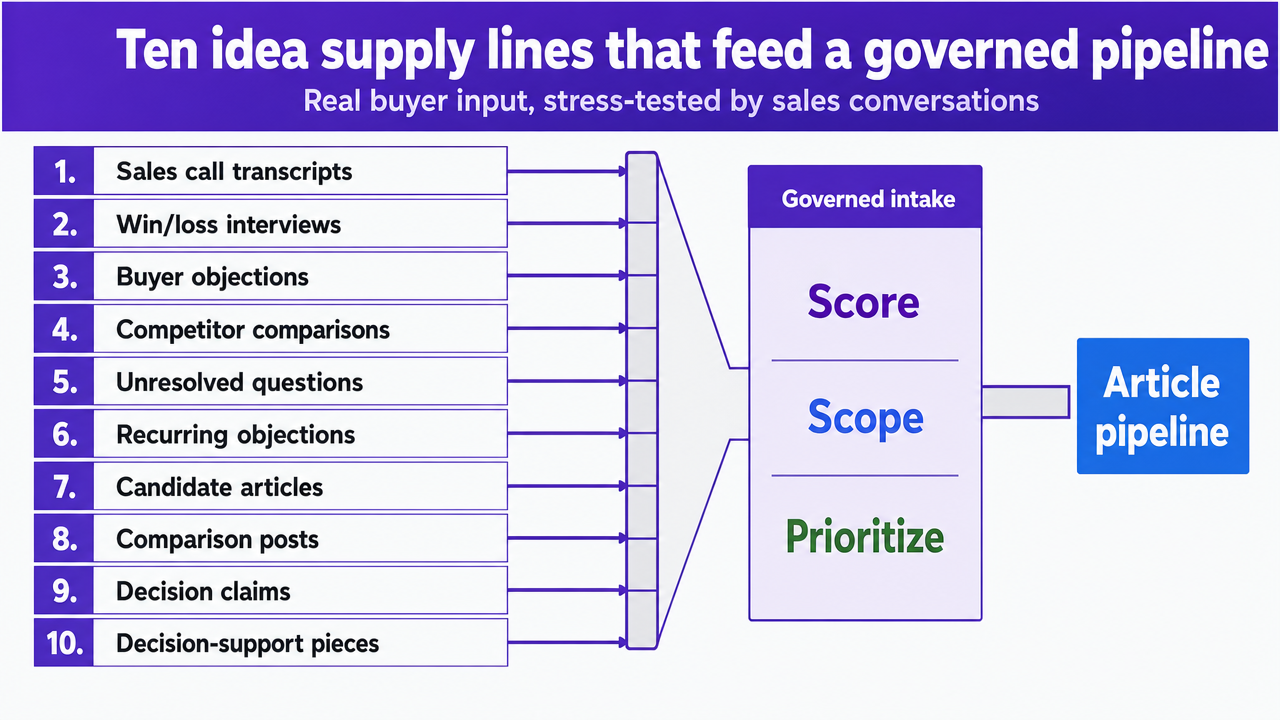 Visualize the ten distinct ideation feeds described in the section as a governed intake system flowing into a single scoring layer, reinforcing the supply-chain framing rather than a brainstorm