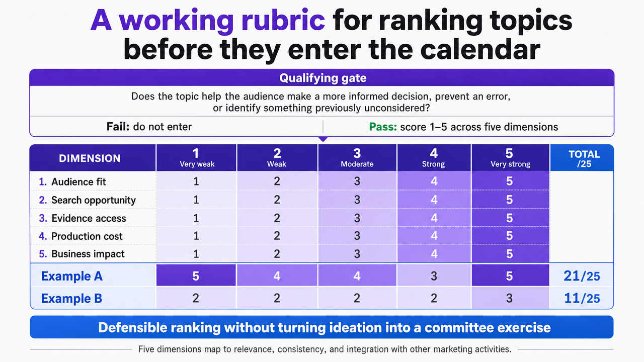 Show the five-dimension scoring rubric with the worked example scores cited in the section prose (5, 4, 4, 3, 5 = 21/25 vs. 11/25), making the ranking framework legible at a glance