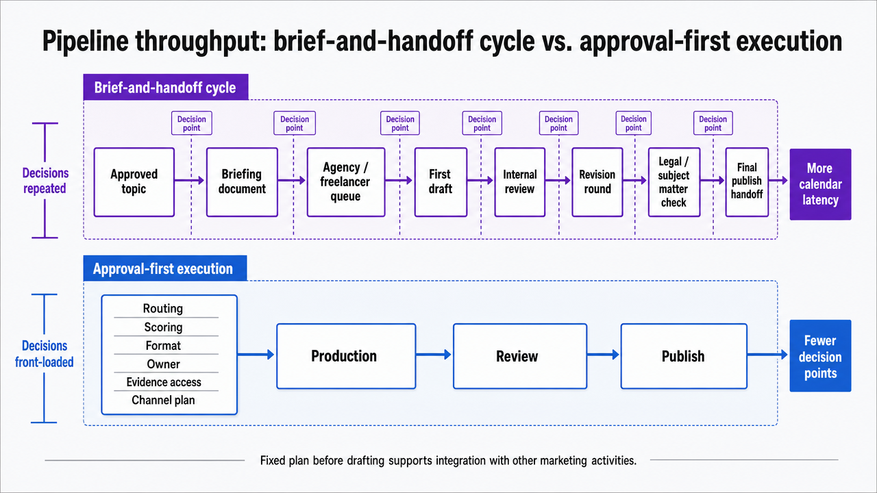 Contrast the two operating models described in the section as parallel process flows, making the compression of decision points in the approval-first model visually obvious