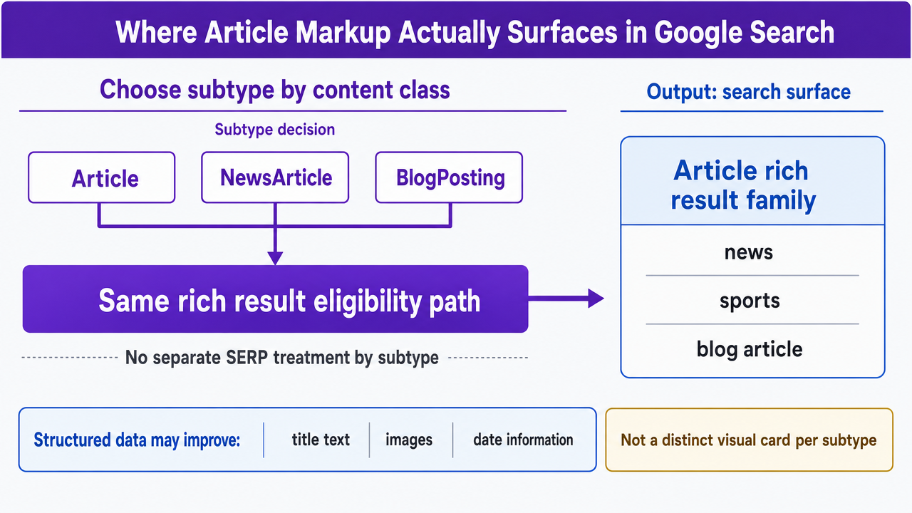 Visualize the subtype-to-content-class decision framework explained in this section, showing that Article, NewsArticle, and BlogPosting all feed the same rich result family