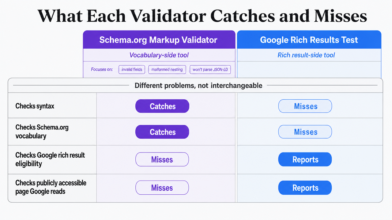 Show the coverage matrix comparing Schema.org Markup Validator and Google Rich Results Test across the four dimensions described in the section