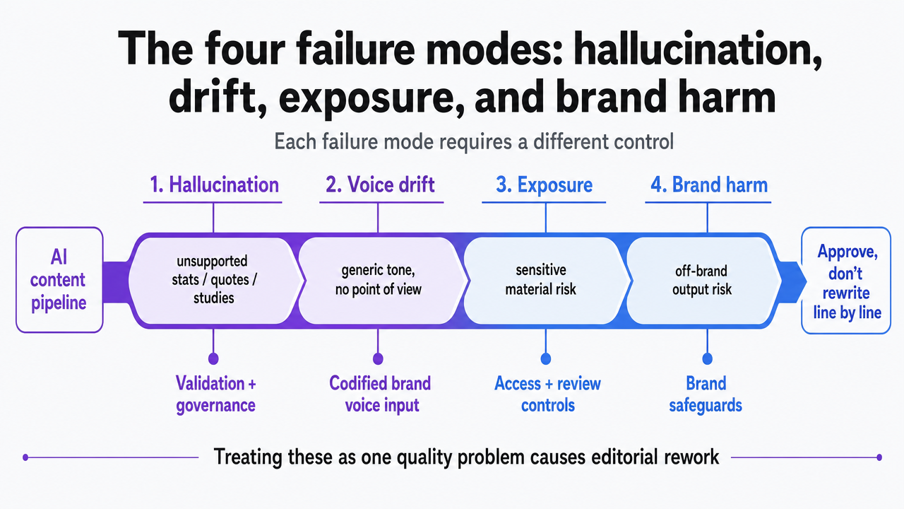 Visualize the four distinct failure modes named in the section and the specific control that neutralizes each, reinforcing the section's core argument that these cannot be bundled into a single quality problem