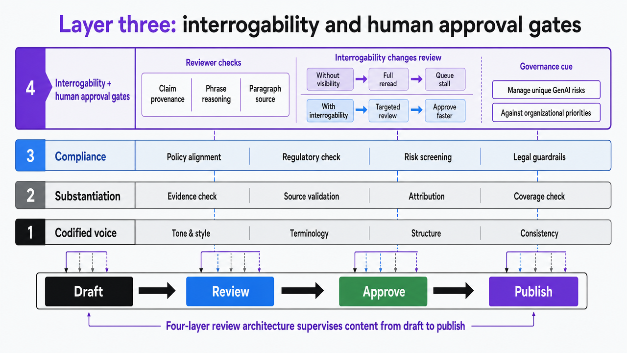 Diagram the full four-layer review architecture referenced across section 3, showing how codified voice, substantiation, compliance, and human approval stack into a supervised production line from draft to publish