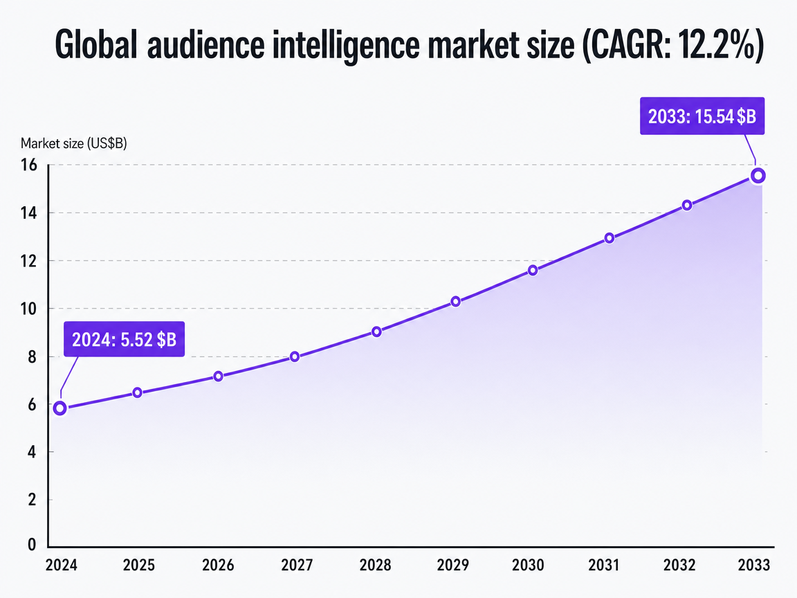 Chart showing Global audience intelligence market size (CAGR: 12.2%)