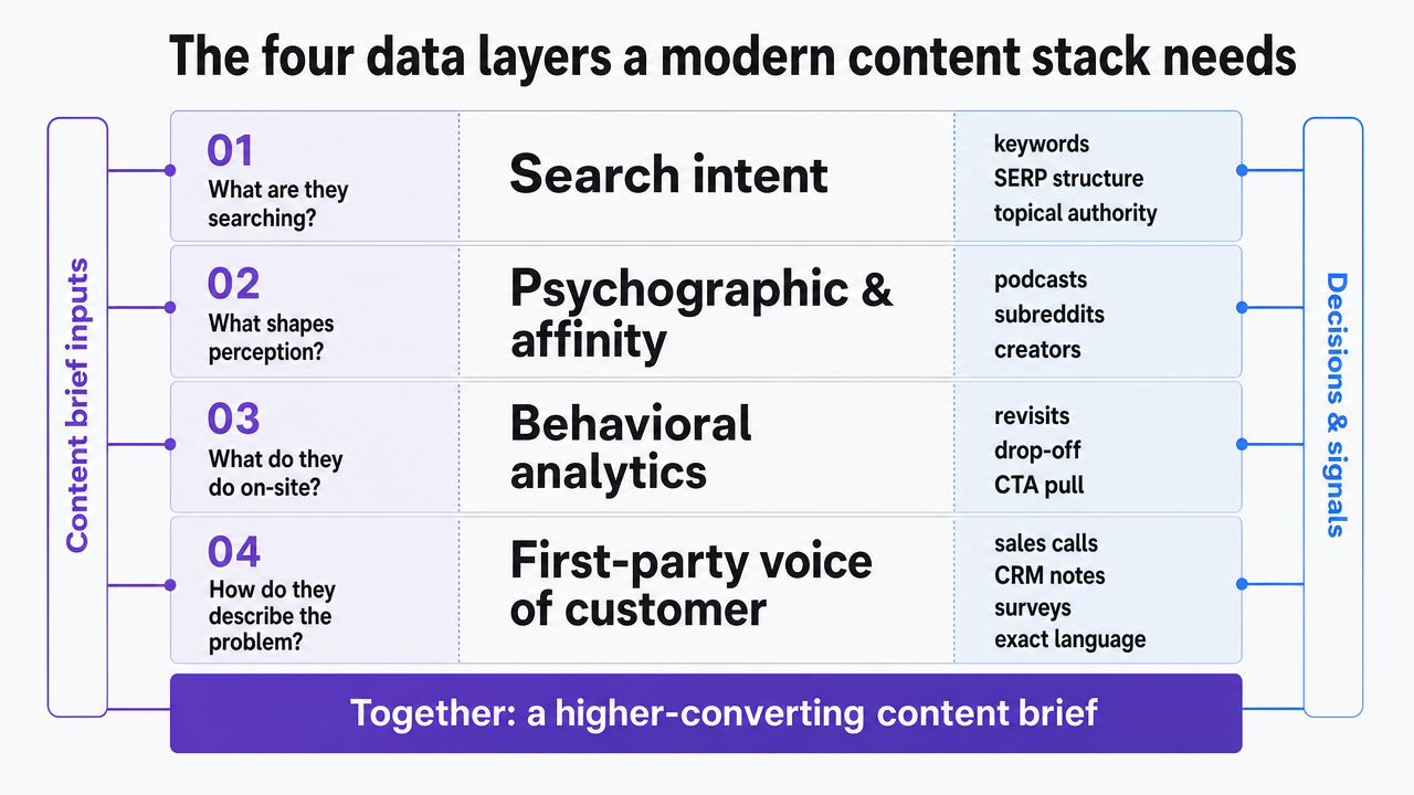 Visualize the four distinct research layers described in the section as a framework, giving readers a clear mental model of the stack
