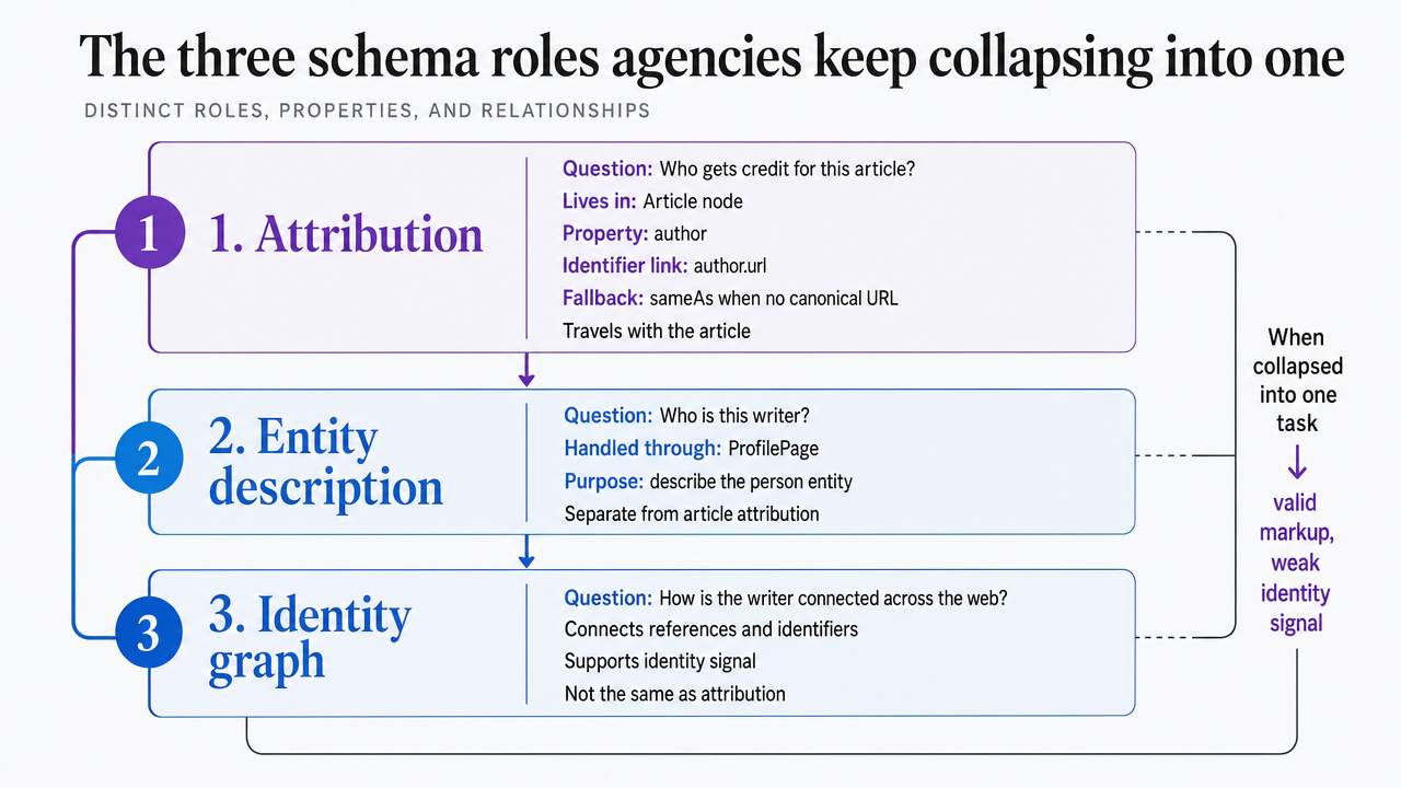 Visualize the three distinct schema roles (attribution, entity description, identity graph) that the section explicitly separates, showing which schema property serves each role and how they connect