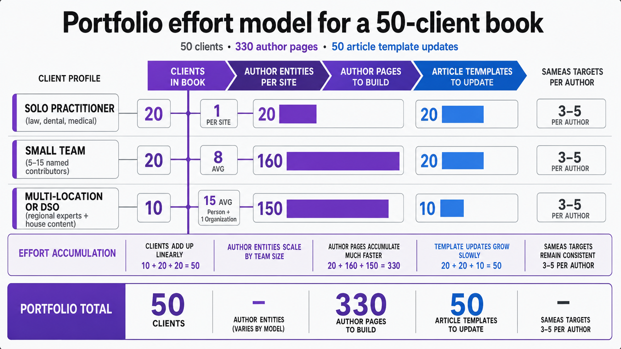 Reinforce the section's own portfolio effort model by charting the exact numbers cited in the article table (author pages to build and article templates to update across three client profiles totaling 50 clients and 330 author pages)