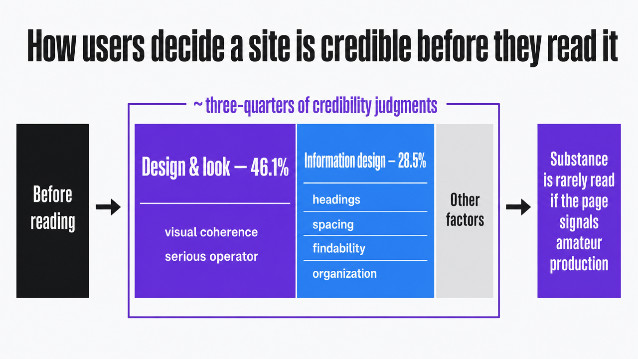 Visualize the cited credibility judgment breakdown (46.1% design and look, 28.5% information design) that appears directly in the section prose