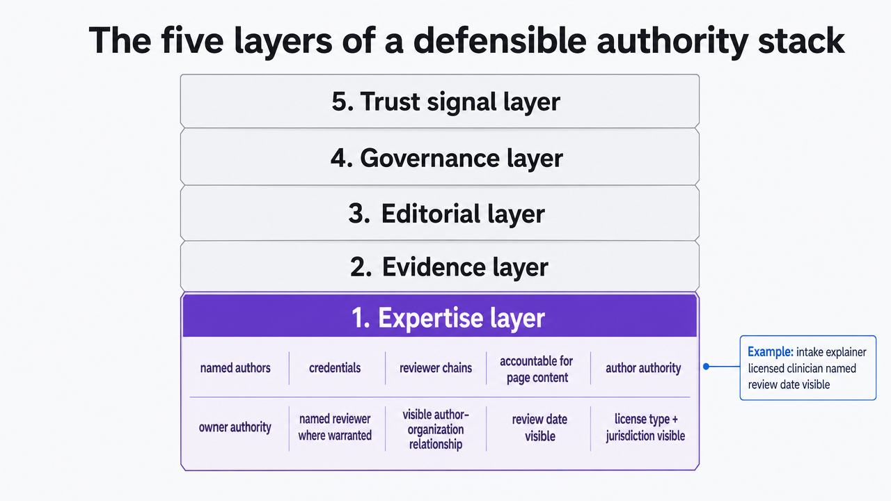 Visualize the five-layer authority stack the section explicitly defines, using the same layer names as the article subheadings
