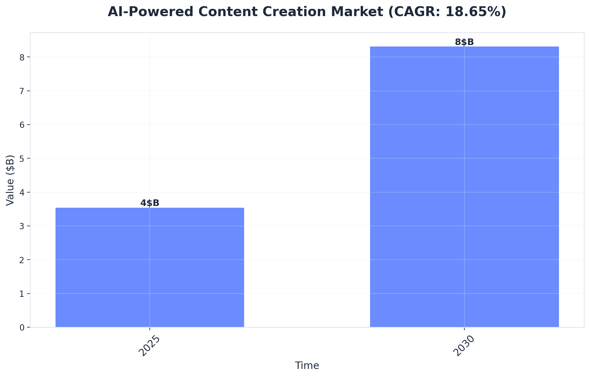 Chart showing AI-Powered Content Creation Market (CAGR: 18.65%)