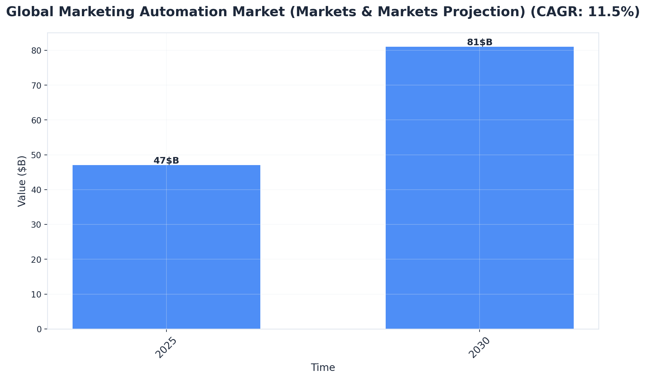 Chart showing Global Marketing Automation Market (Markets & Markets Projection) (CAGR: 11.5%)