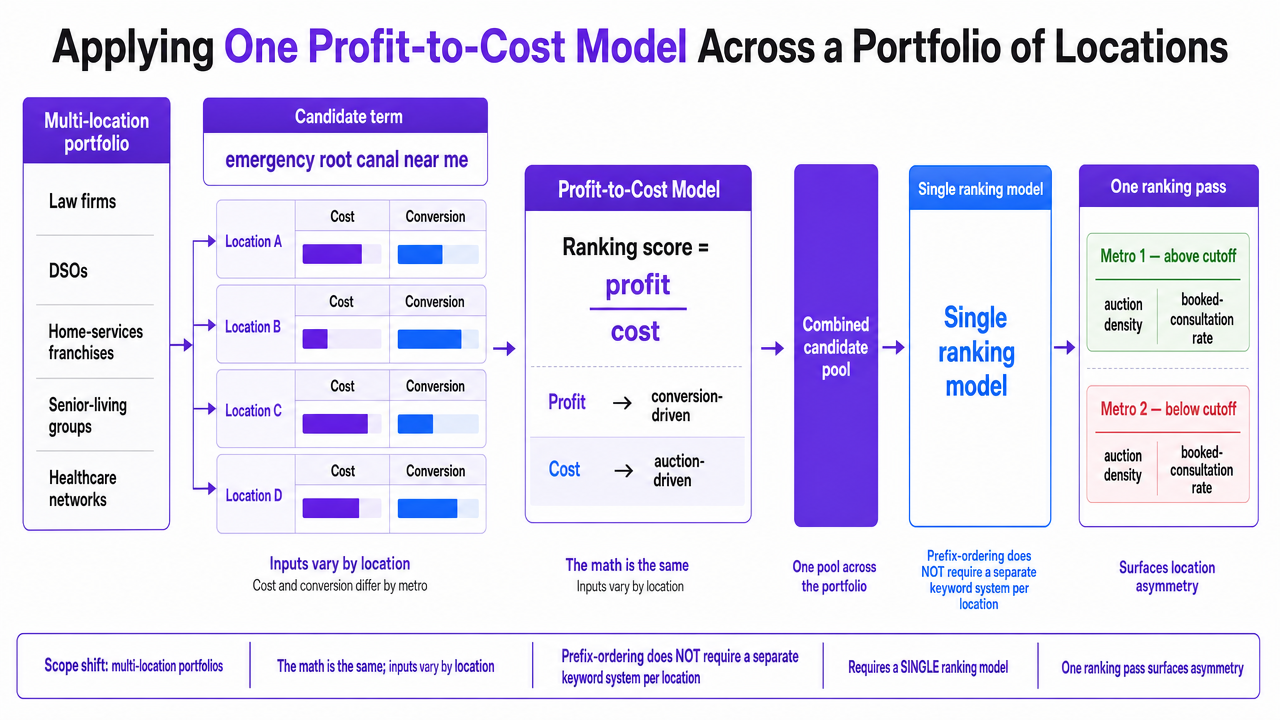 Visualize the variable definition table and profit-to-cost formula that the section explicitly provides, showing how location-level inputs feed one ranking model