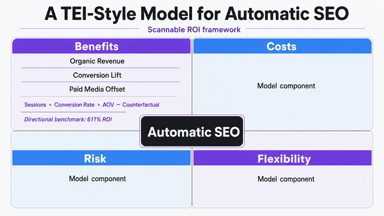 Visualize the four-quadrant TEI framework (Benefits, Costs, Risk, Flexibility) that structures the section, giving readers a scannable map of the ROI model components discussed in the three subsections