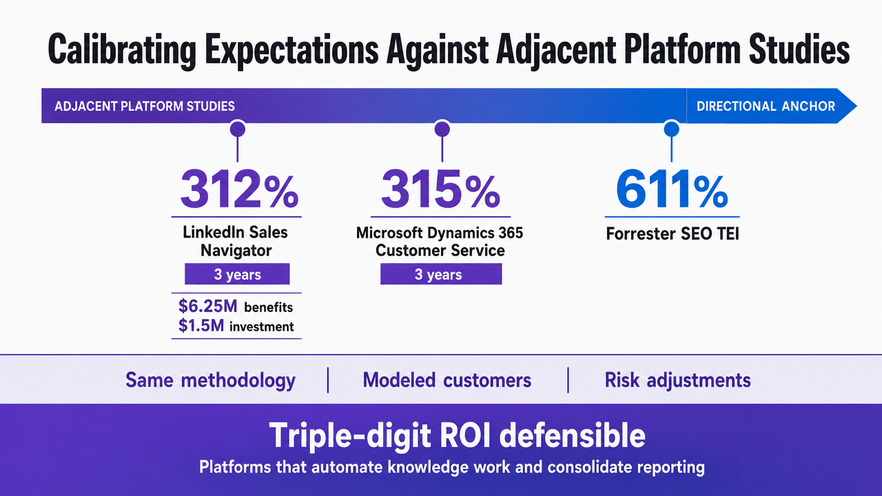 Compare the three cited Forrester TEI composite ROI figures (611% SEO, 315% Dynamics 365, 312% Sales Navigator) that anchor the calibration argument in this section
