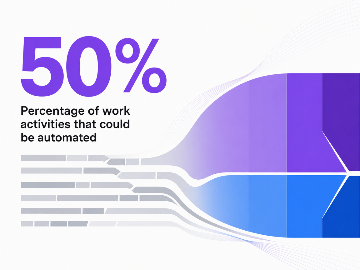 Infographic showing Percentage of work activities that could be automated