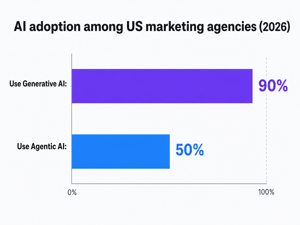 Chart showing AI adoption among US marketing agencies (2026)