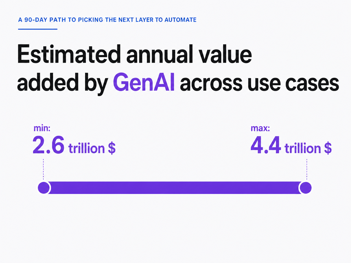 Chart showing Estimated annual value added by GenAI across use cases