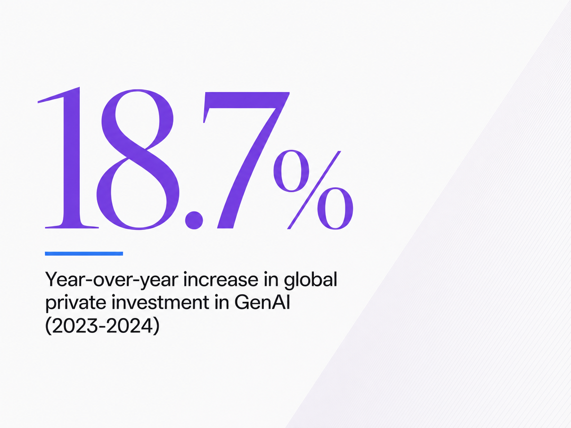 Infographic showing Year-over-year increase in global private investment in GenAI (2023-2024)
