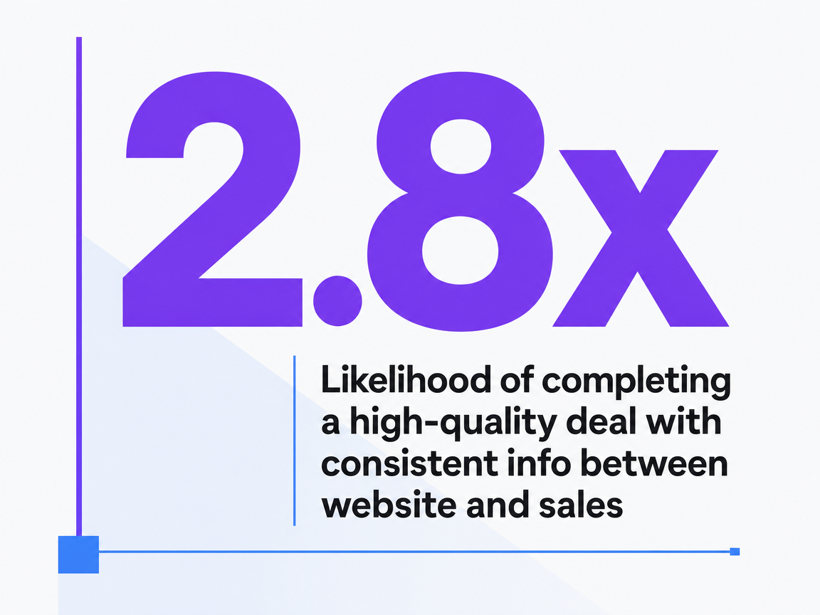 Infographic showing Likelihood of completing a high-quality deal with consistent info between website and sales