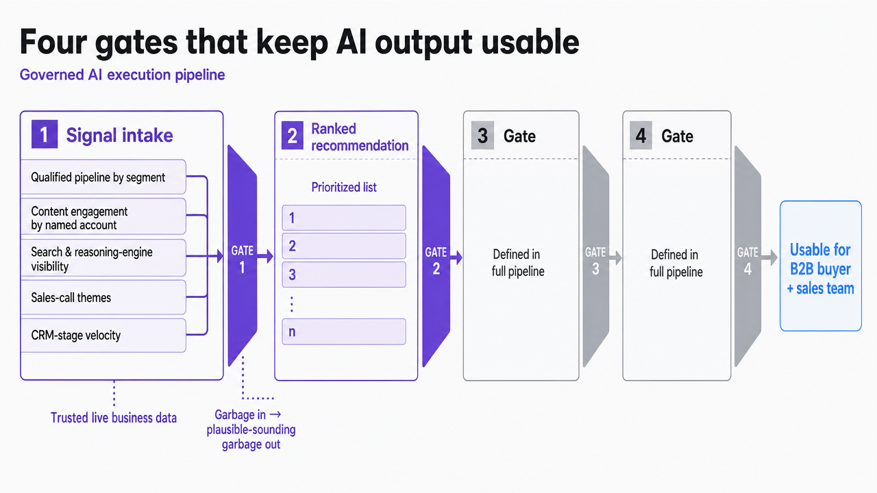 Visualize the four-gate governed AI execution pipeline described in this section as a left-to-right process flow
