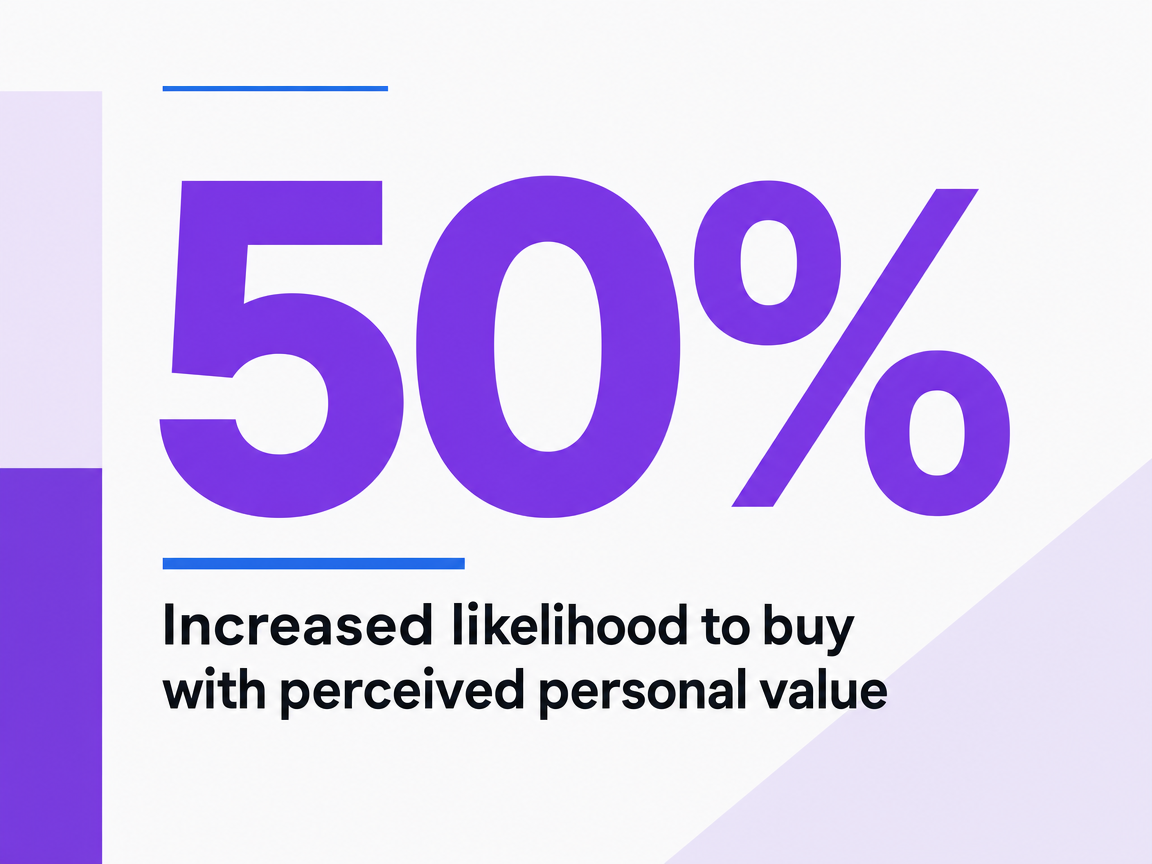 Infographic showing Increased likelihood to buy with perceived personal value