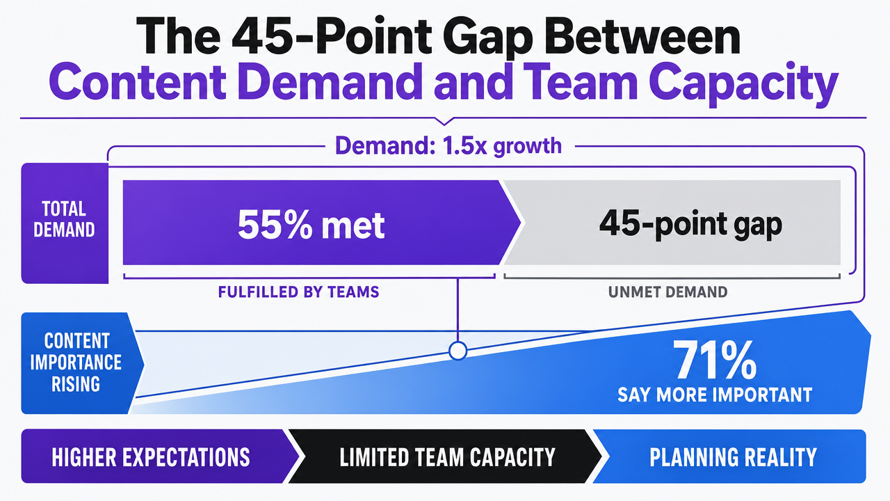 Visualize the demand-versus-capacity gap that frames the entire article, using the two data points cited in this section