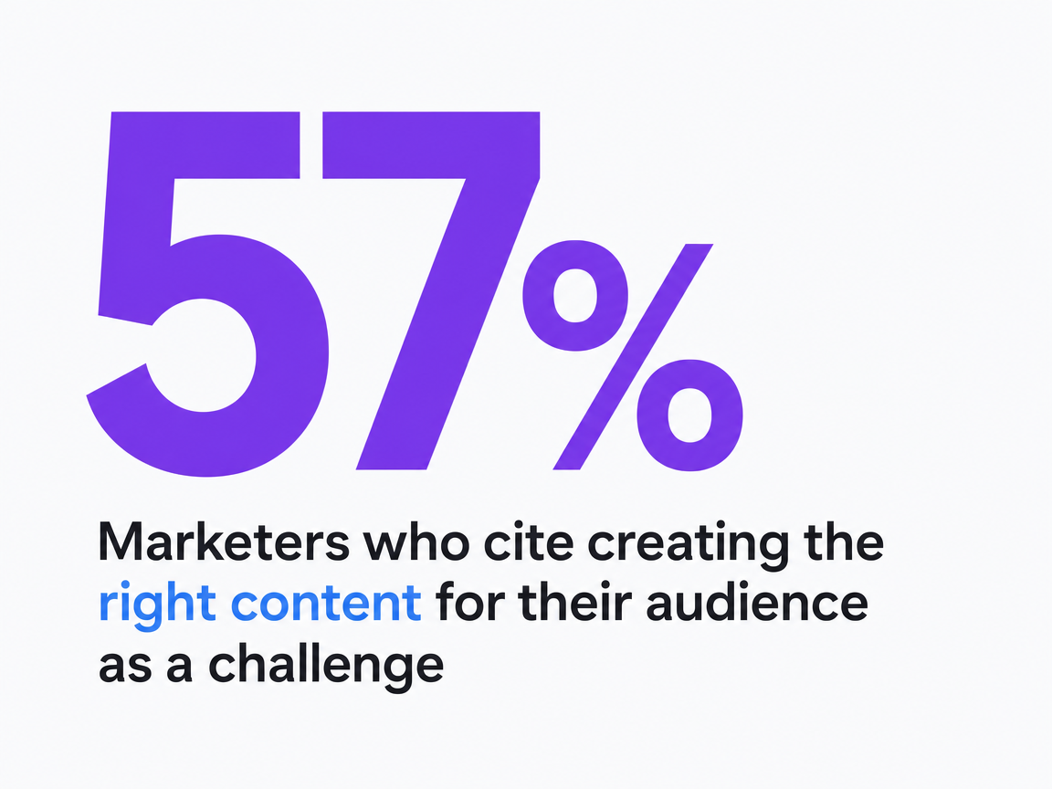 Infographic showing Marketers who cite creating the right content for their audience as a challenge