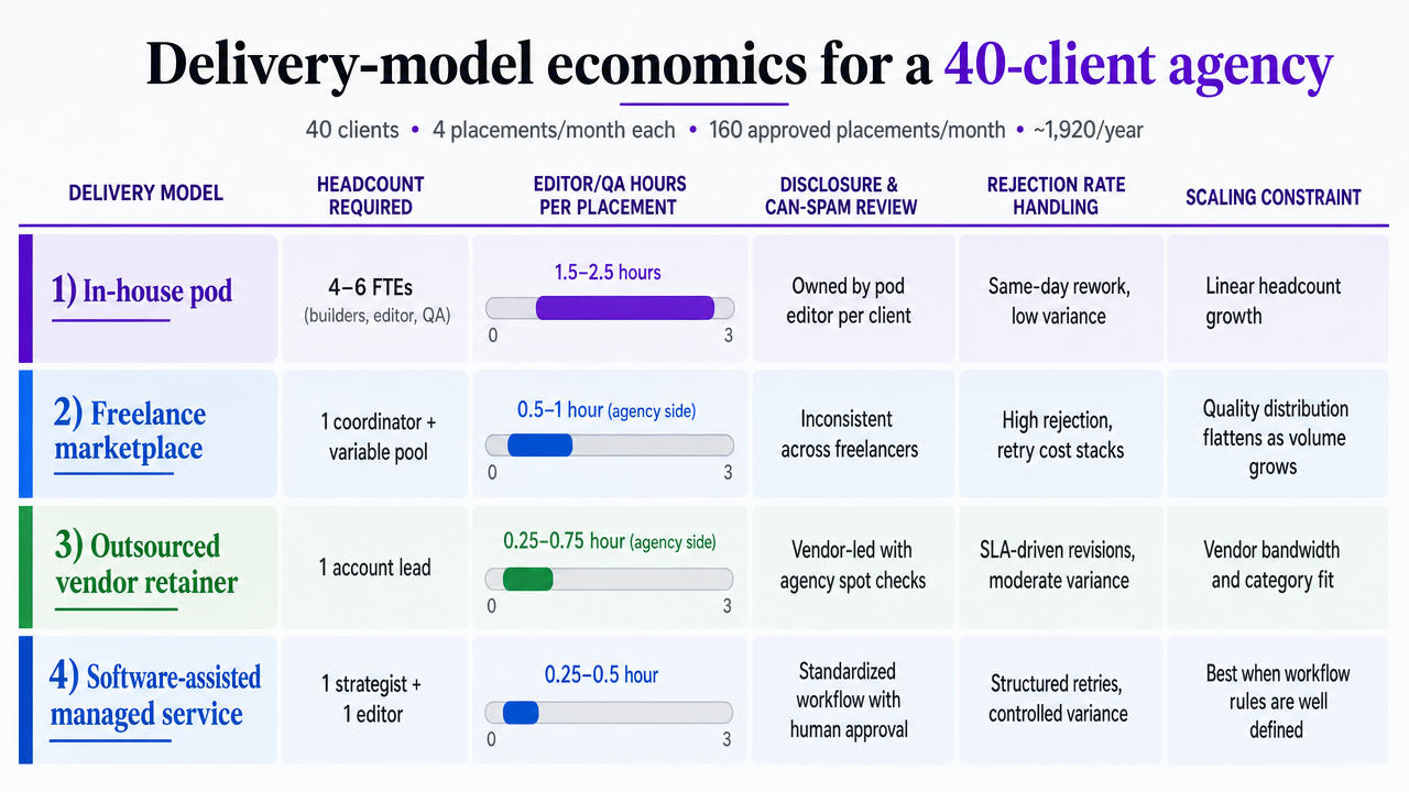 Visualize the four operating models comparison table already present in the section, making the tradeoffs scannable
