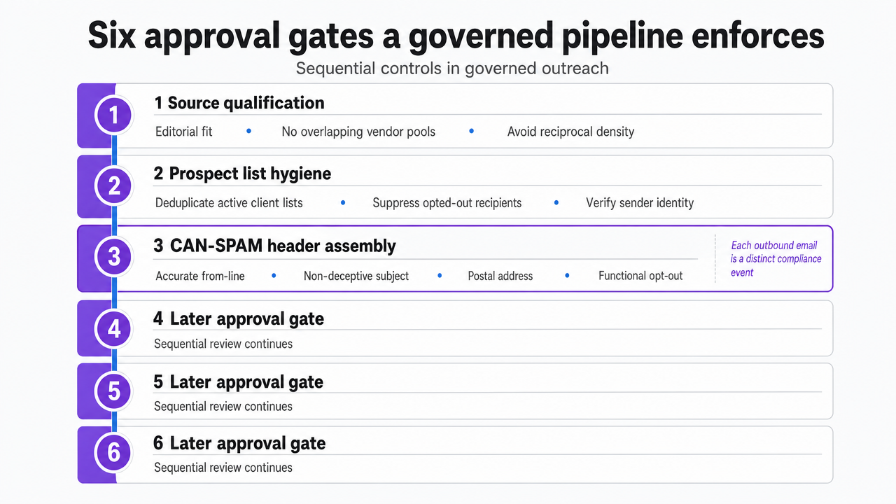 Visualize the six sequential approval gates described in the section as a process flow