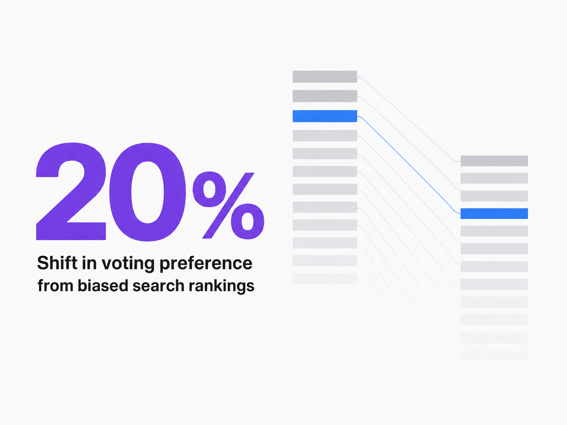 Infographic showing Shift in voting preference from biased search rankings