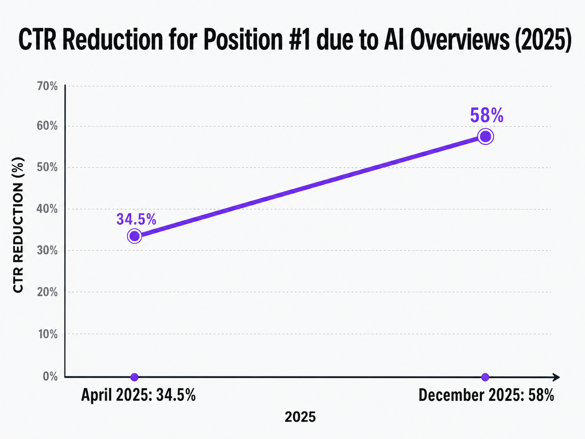 Chart showing CTR Reduction for Position #1 due to AI Overviews (2025)