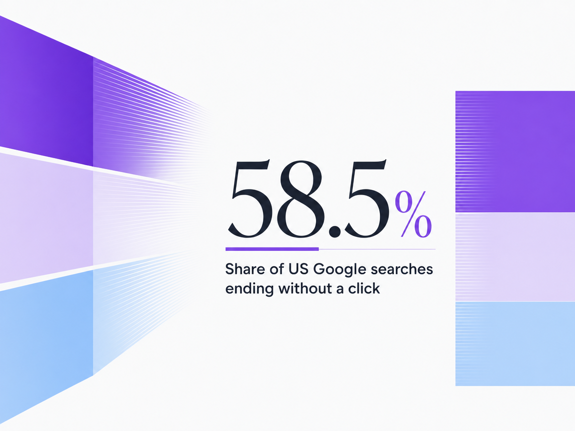 Infographic showing Share of US Google searches ending without a click